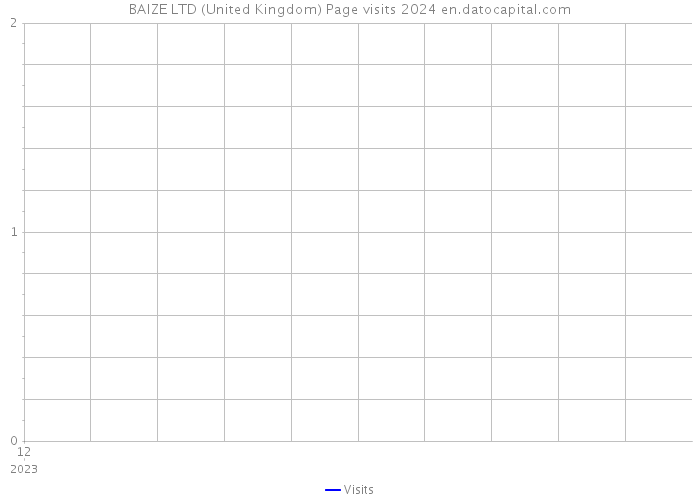BAIZE LTD (United Kingdom) Page visits 2024 