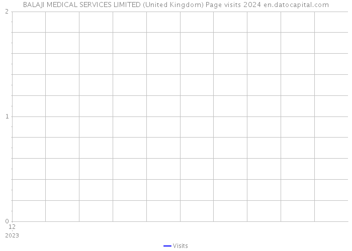 BALAJI MEDICAL SERVICES LIMITED (United Kingdom) Page visits 2024 