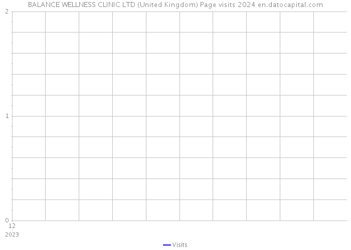 BALANCE WELLNESS CLINIC LTD (United Kingdom) Page visits 2024 