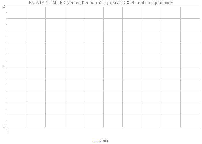 BALATA 1 LIMITED (United Kingdom) Page visits 2024 