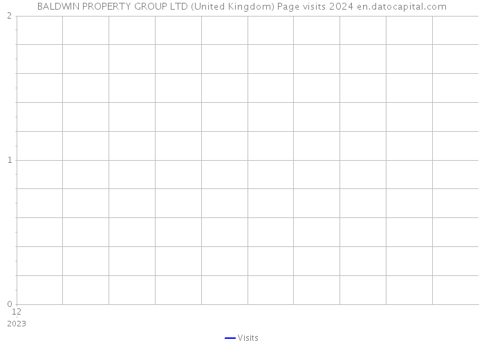 BALDWIN PROPERTY GROUP LTD (United Kingdom) Page visits 2024 