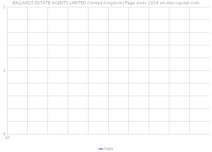 BALLARDS ESTATE AGENTS LIMITED (United Kingdom) Page visits 2024 