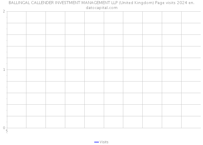 BALLINGAL CALLENDER INVESTMENT MANAGEMENT LLP (United Kingdom) Page visits 2024 