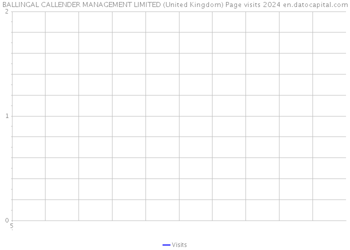 BALLINGAL CALLENDER MANAGEMENT LIMITED (United Kingdom) Page visits 2024 