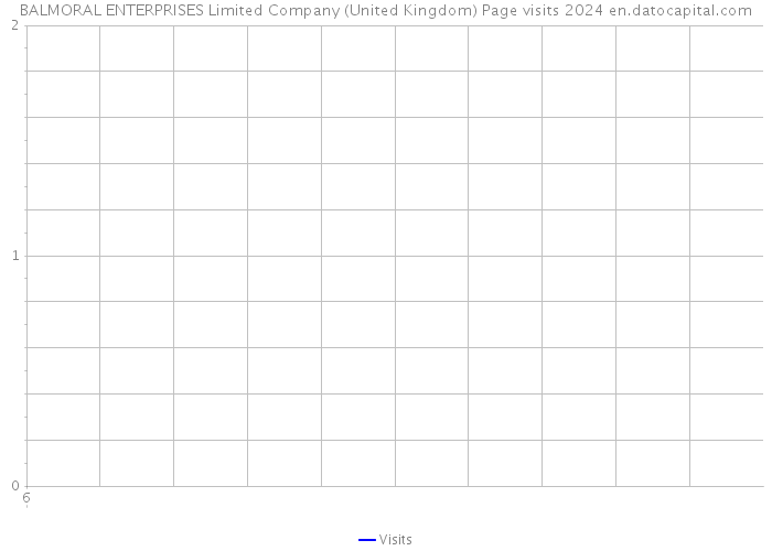 BALMORAL ENTERPRISES Limited Company (United Kingdom) Page visits 2024 