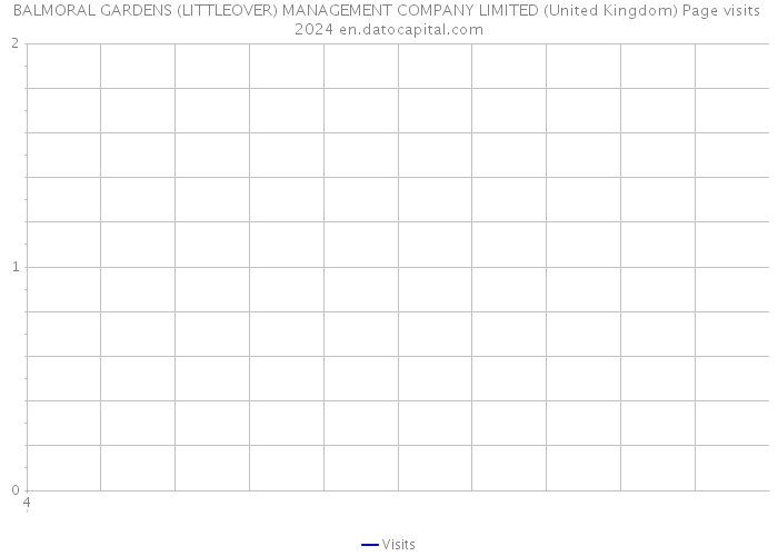 BALMORAL GARDENS (LITTLEOVER) MANAGEMENT COMPANY LIMITED (United Kingdom) Page visits 2024 