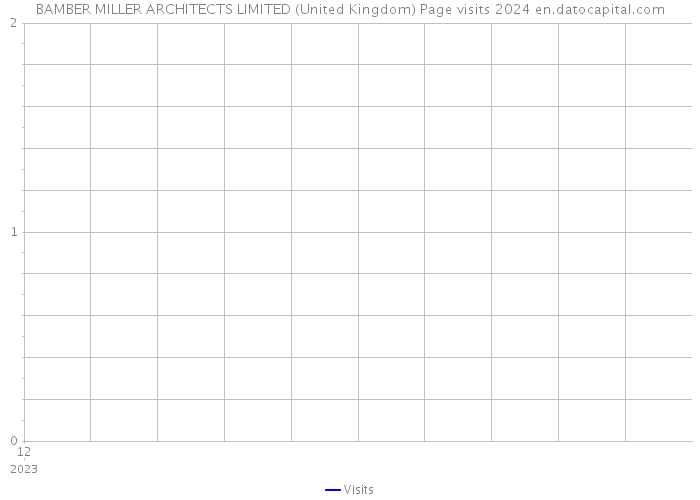 BAMBER MILLER ARCHITECTS LIMITED (United Kingdom) Page visits 2024 