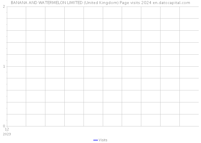 BANANA AND WATERMELON LIMITED (United Kingdom) Page visits 2024 