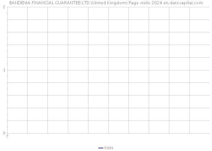 BANDENIA FINANCIAL GUARANTEE LTD (United Kingdom) Page visits 2024 