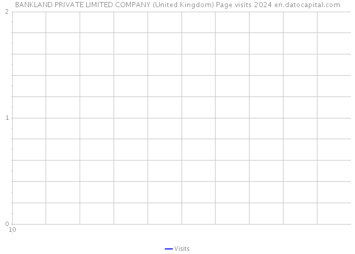 BANKLAND PRIVATE LIMITED COMPANY (United Kingdom) Page visits 2024 