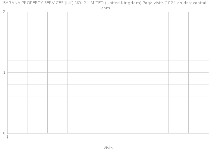BARANA PROPERTY SERVICES (UK) NO. 2 LIMITED (United Kingdom) Page visits 2024 