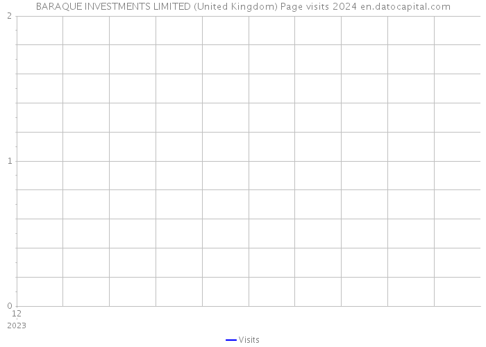 BARAQUE INVESTMENTS LIMITED (United Kingdom) Page visits 2024 