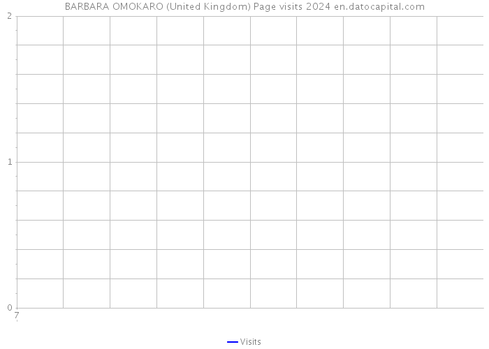 BARBARA OMOKARO (United Kingdom) Page visits 2024 