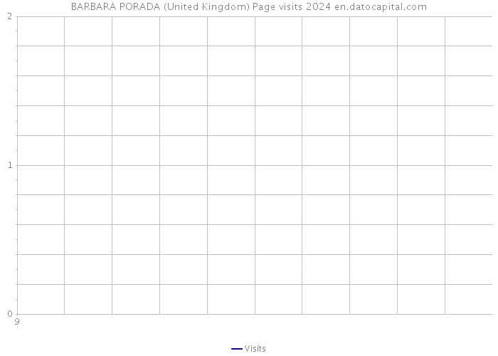 BARBARA PORADA (United Kingdom) Page visits 2024 