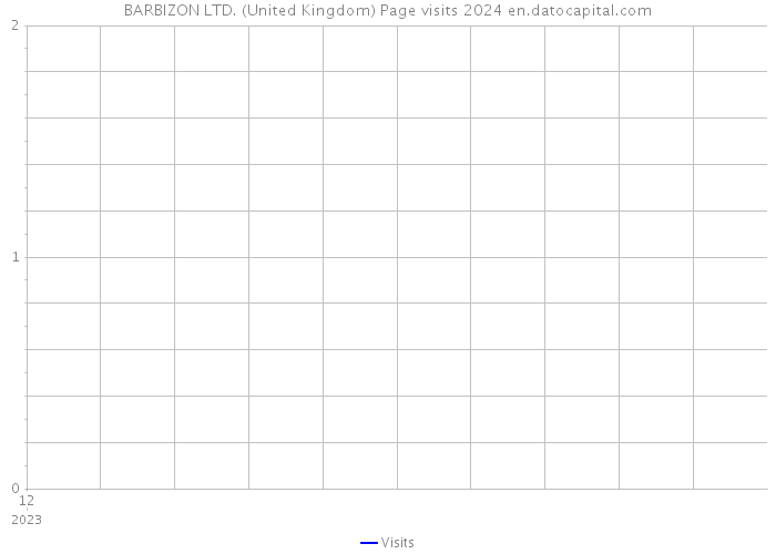 BARBIZON LTD. (United Kingdom) Page visits 2024 