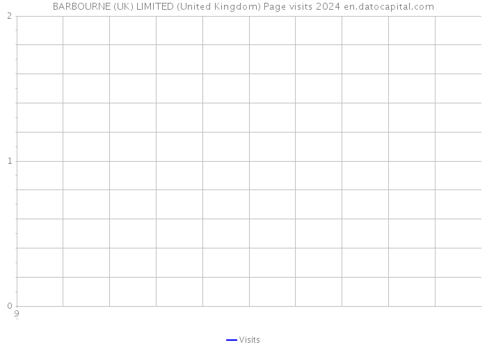 BARBOURNE (UK) LIMITED (United Kingdom) Page visits 2024 