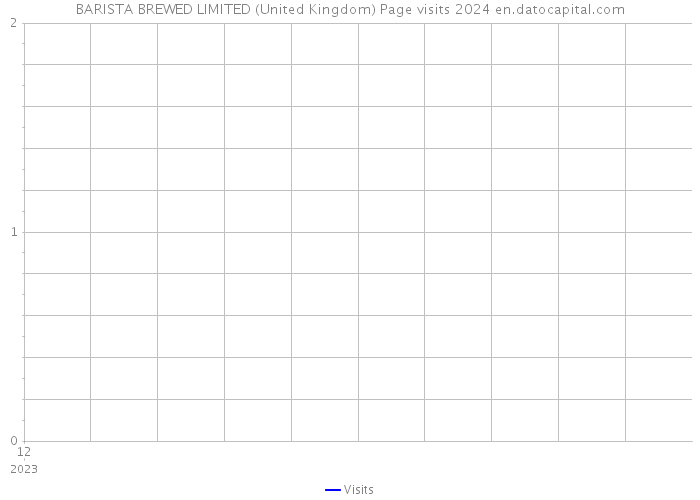 BARISTA BREWED LIMITED (United Kingdom) Page visits 2024 