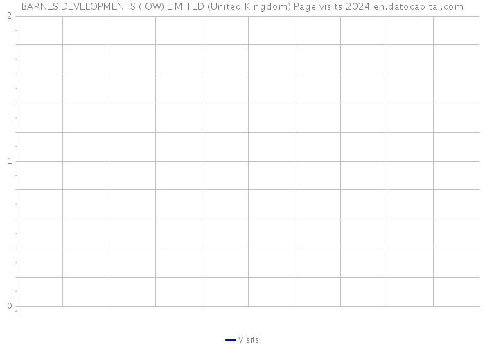BARNES DEVELOPMENTS (IOW) LIMITED (United Kingdom) Page visits 2024 