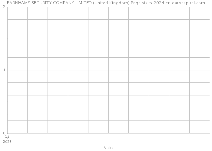 BARNHAMS SECURITY COMPANY LIMITED (United Kingdom) Page visits 2024 