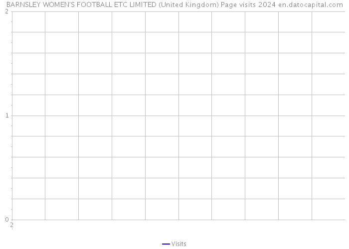 BARNSLEY WOMEN'S FOOTBALL ETC LIMITED (United Kingdom) Page visits 2024 