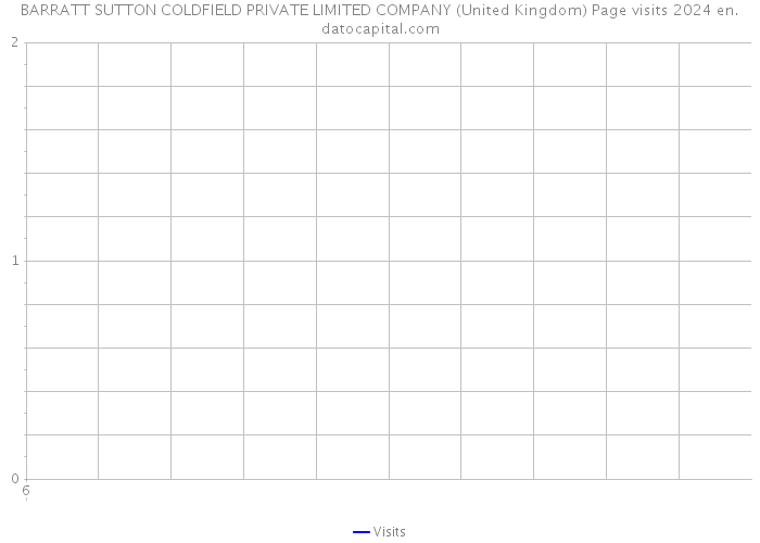 BARRATT SUTTON COLDFIELD PRIVATE LIMITED COMPANY (United Kingdom) Page visits 2024 
