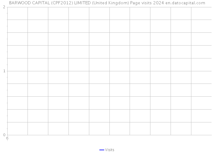 BARWOOD CAPITAL (CPF2012) LIMITED (United Kingdom) Page visits 2024 