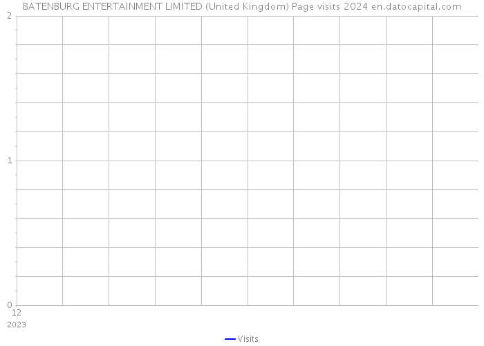 BATENBURG ENTERTAINMENT LIMITED (United Kingdom) Page visits 2024 