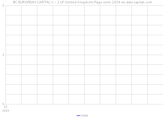 BC EUROPEAN CAPITAL X - 2 LP (United Kingdom) Page visits 2024 