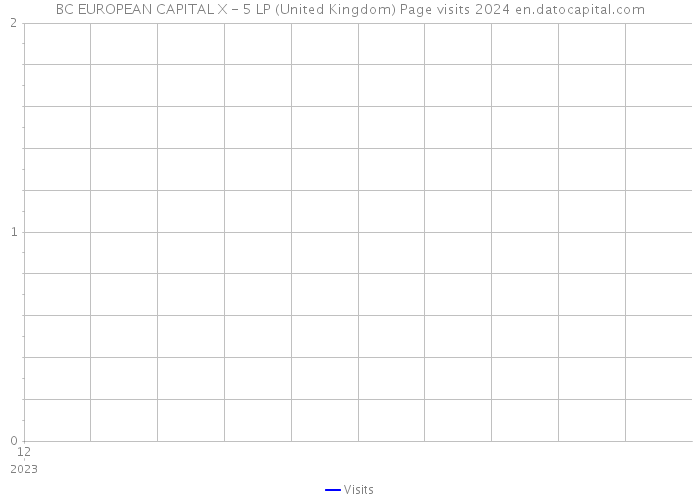 BC EUROPEAN CAPITAL X - 5 LP (United Kingdom) Page visits 2024 