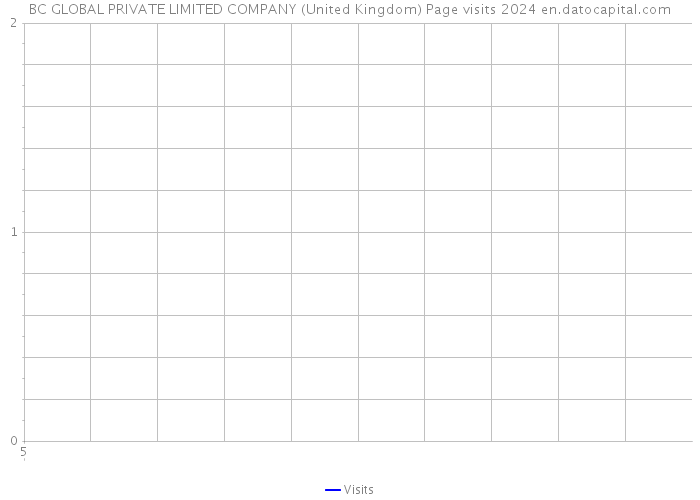 BC GLOBAL PRIVATE LIMITED COMPANY (United Kingdom) Page visits 2024 