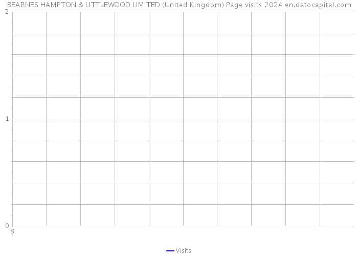 BEARNES HAMPTON & LITTLEWOOD LIMITED (United Kingdom) Page visits 2024 