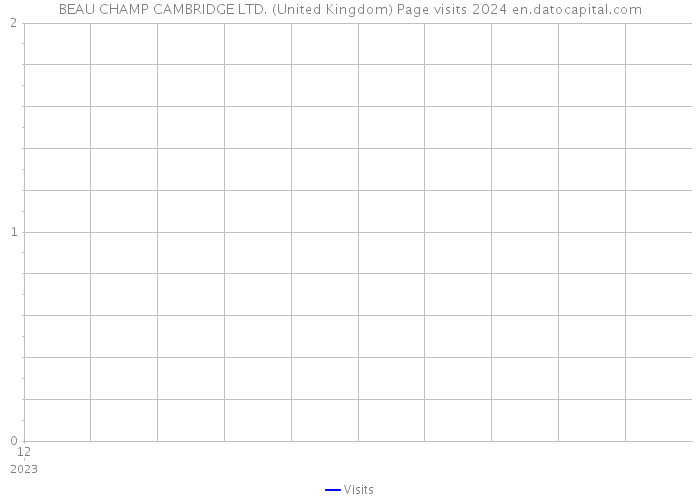 BEAU CHAMP CAMBRIDGE LTD. (United Kingdom) Page visits 2024 