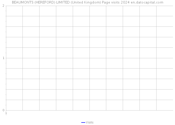BEAUMONTS (HEREFORD) LIMITED (United Kingdom) Page visits 2024 