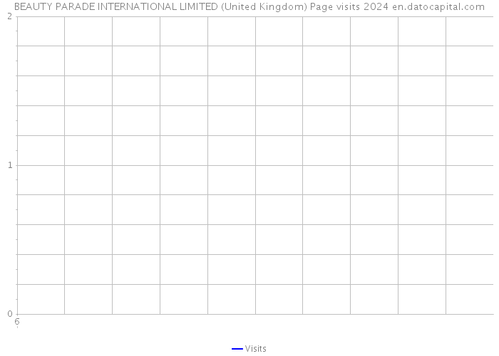 BEAUTY PARADE INTERNATIONAL LIMITED (United Kingdom) Page visits 2024 