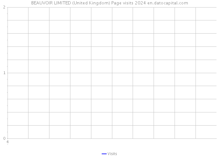 BEAUVOIR LIMITED (United Kingdom) Page visits 2024 