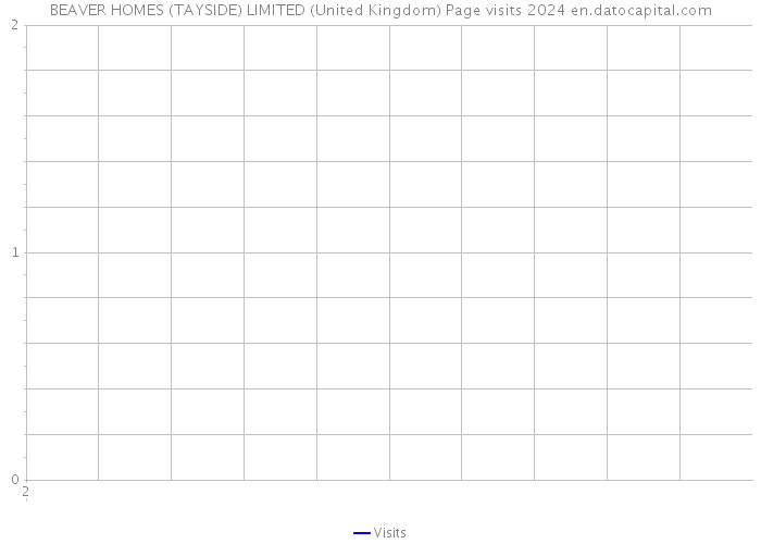 BEAVER HOMES (TAYSIDE) LIMITED (United Kingdom) Page visits 2024 