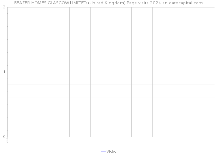 BEAZER HOMES GLASGOW LIMITED (United Kingdom) Page visits 2024 
