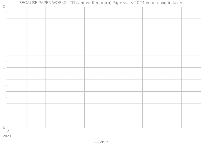 BECAUSE PAPER WORKS LTD (United Kingdom) Page visits 2024 