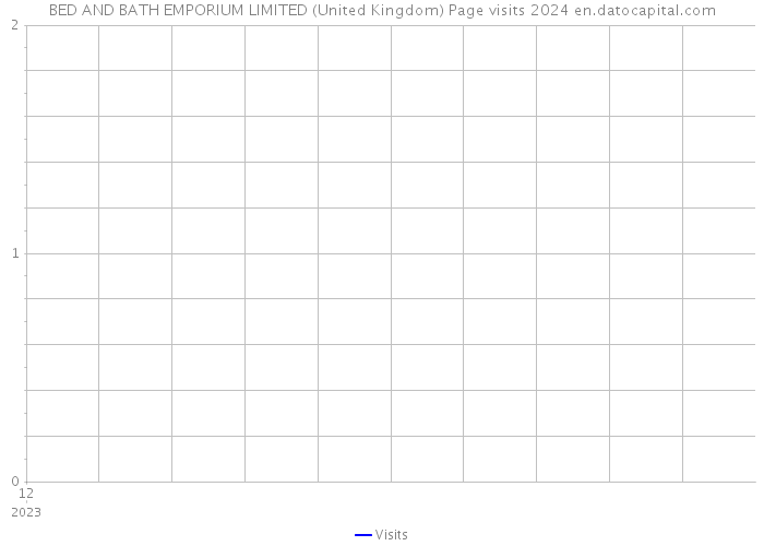 BED AND BATH EMPORIUM LIMITED (United Kingdom) Page visits 2024 