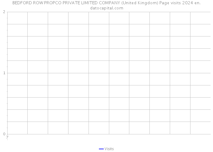 BEDFORD ROW PROPCO PRIVATE LIMITED COMPANY (United Kingdom) Page visits 2024 