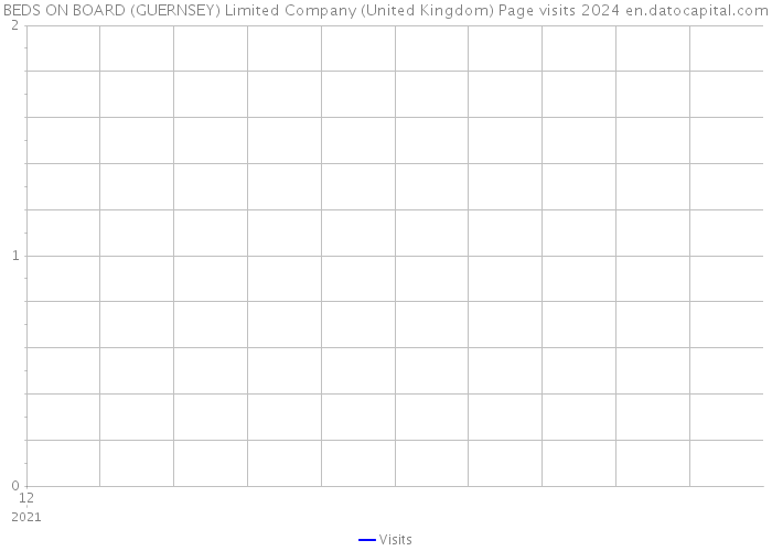 BEDS ON BOARD (GUERNSEY) Limited Company (United Kingdom) Page visits 2024 