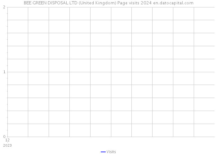 BEE GREEN DISPOSAL LTD (United Kingdom) Page visits 2024 