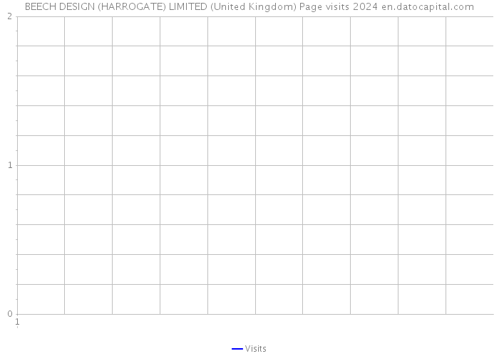 BEECH DESIGN (HARROGATE) LIMITED (United Kingdom) Page visits 2024 