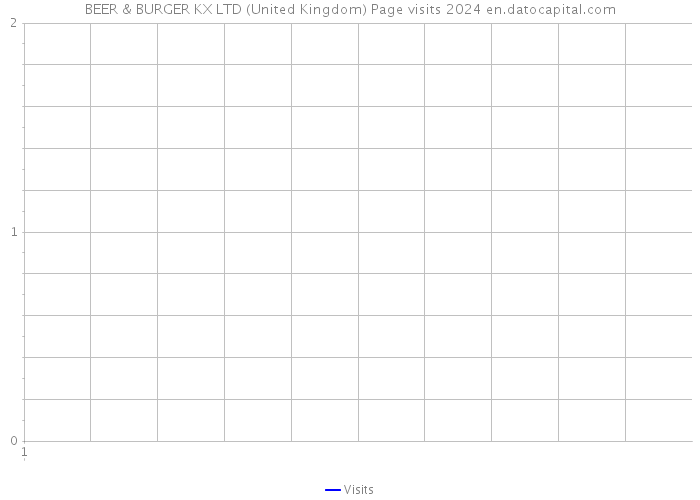 BEER & BURGER KX LTD (United Kingdom) Page visits 2024 