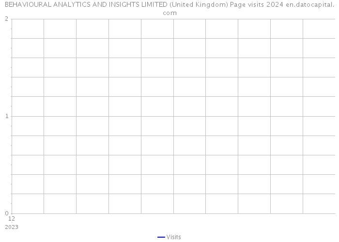 BEHAVIOURAL ANALYTICS AND INSIGHTS LIMITED (United Kingdom) Page visits 2024 