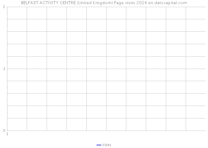 BELFAST ACTIVITY CENTRE (United Kingdom) Page visits 2024 