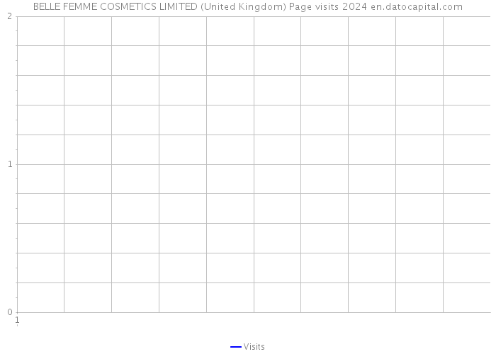 BELLE FEMME COSMETICS LIMITED (United Kingdom) Page visits 2024 