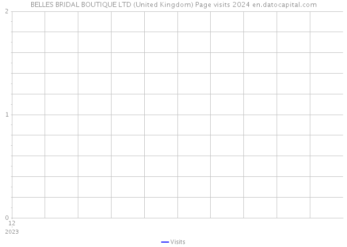BELLES BRIDAL BOUTIQUE LTD (United Kingdom) Page visits 2024 
