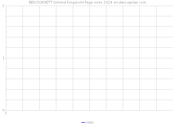 BEN DORSETT (United Kingdom) Page visits 2024 