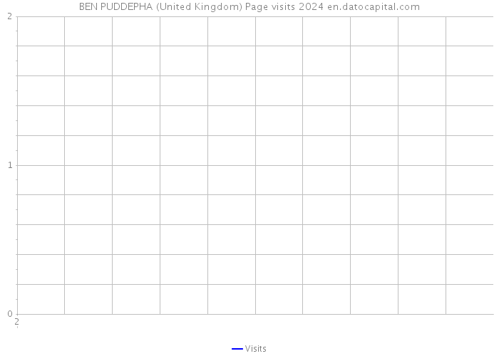 BEN PUDDEPHA (United Kingdom) Page visits 2024 